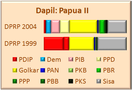 Papua II